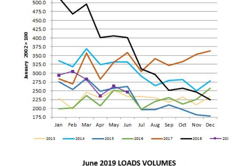Spot market load volumes, equipment postings both decline article image