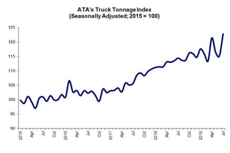 ATA Truck Tonnage Index surges 6.6% in July article image