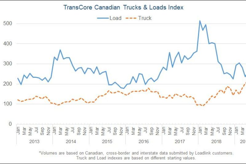 Canadian spot market sees more trucks per load in July article image
