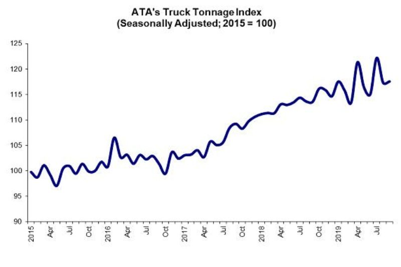 U.S. truck tonnage steady in September article image