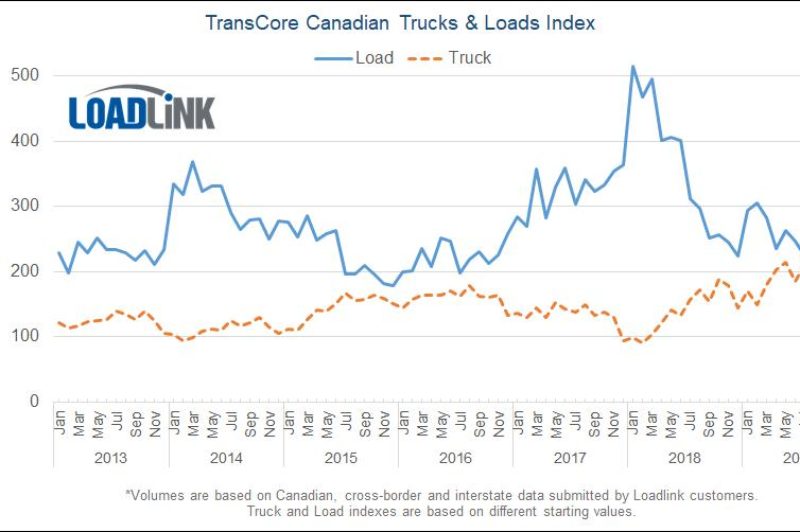 Spot market loads, trucks, both declined in September article image