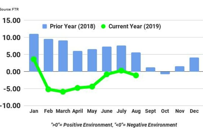 Trucking environment 'mediocre' for carriers: FTR article image