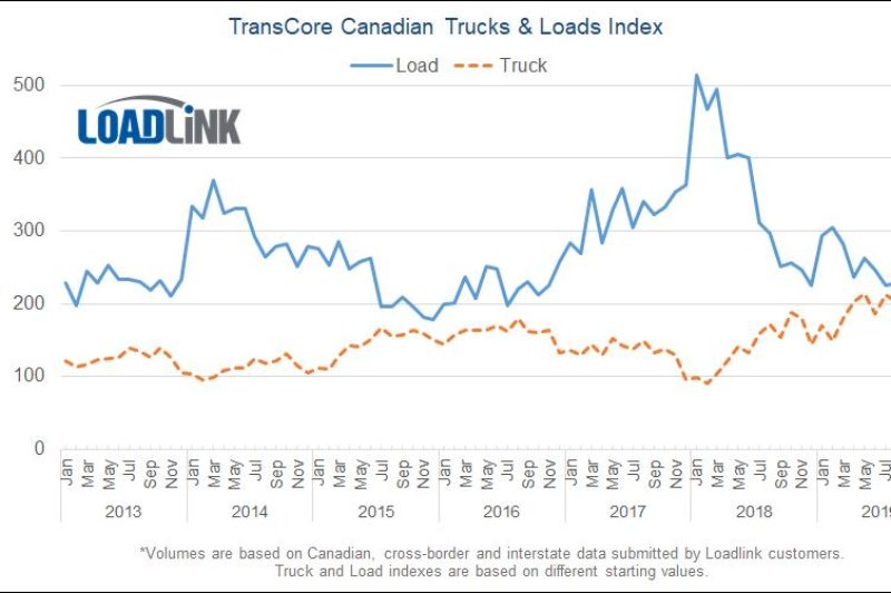 Canadian spot market loads, trucks rose in October article image