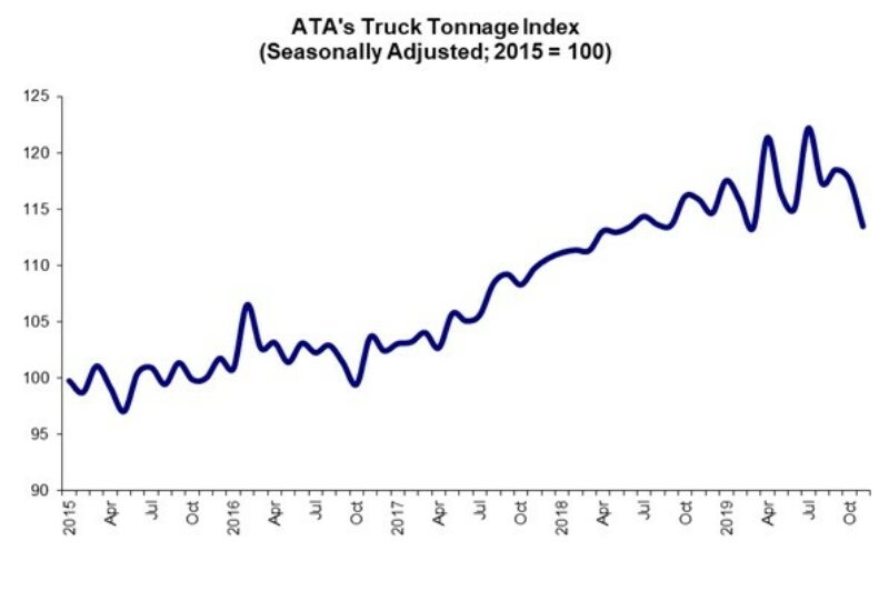 No sugar-coating November truck tonnage: ATA article image