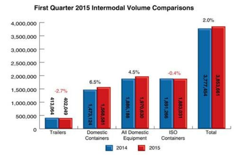 Intermodal Shipments Increase 2% in First Quarter article image
