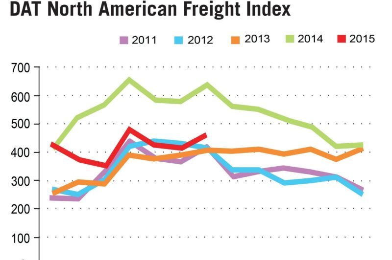 N.A Spot Market Has Second Best June on Record article image