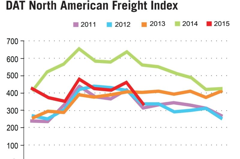 Spot Freight Rates, Volume Post July Decline article image