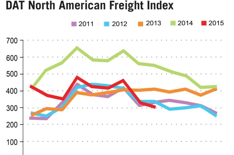 Spot Market Freight Volume, Rates Continue Falling article image