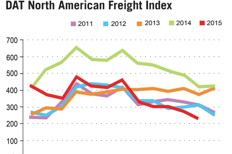 North America Spot Freight Measure Falls 15 Percent article image