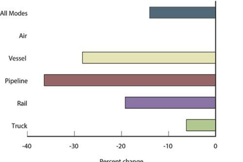 Value of U.S.-Canadian Freight Movements Falls 14 Percent article image