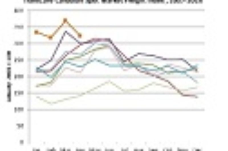 April's Load Volumes Slow, but Still Strong article image
