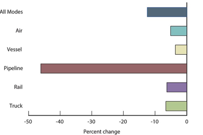 U.S. Canada Freight Flow Value Drops article image
