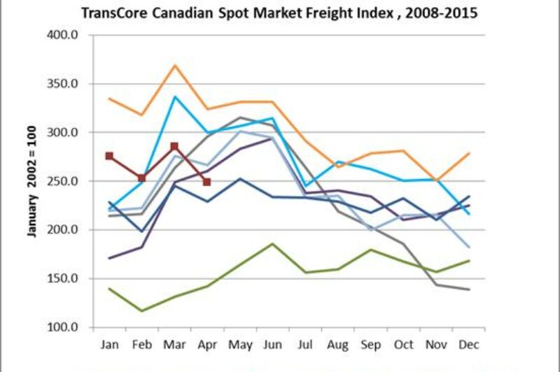Spot Market Freight Volume Posts April Decline article image