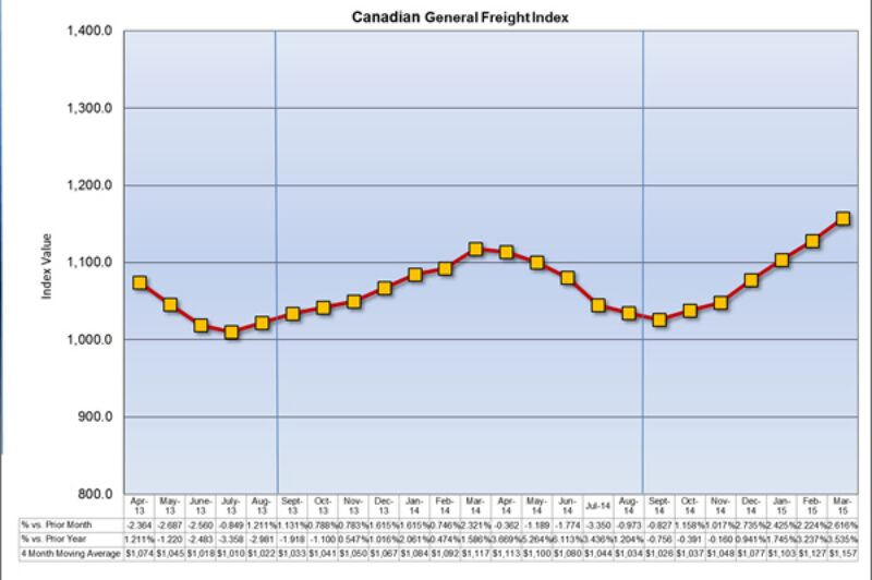 Freight Index: LTL Costs Stabilize, Truckload Increases article image