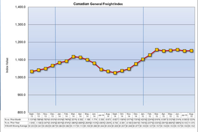 Freight Shipping Costs Post Biggest Yearly Gain of 2015 article image