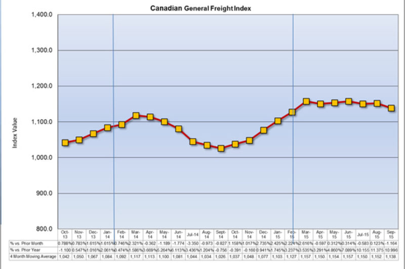 Overall Shipping Costs Decrease, LTL on the Rise article image