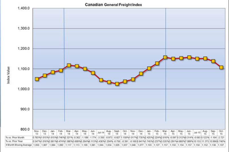 Freight Shipping Costs Decline for Second Straight Month article image