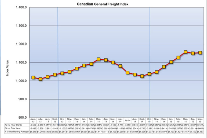 Ground Freight Transportation Costs Post Slight Increase article image