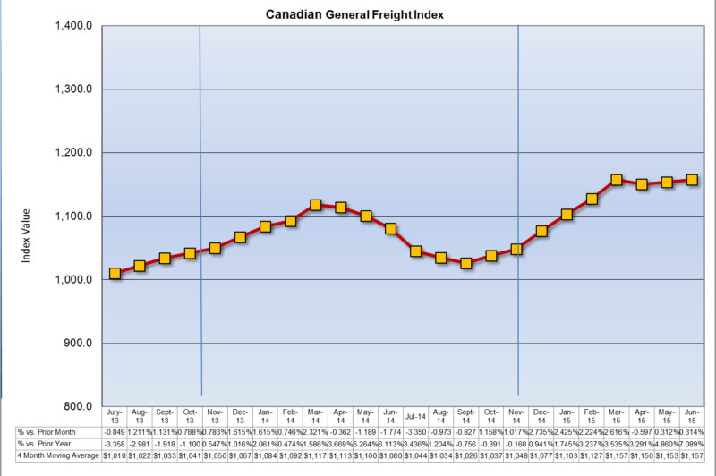 Shipping Rates Increase for Second Straight Month article image