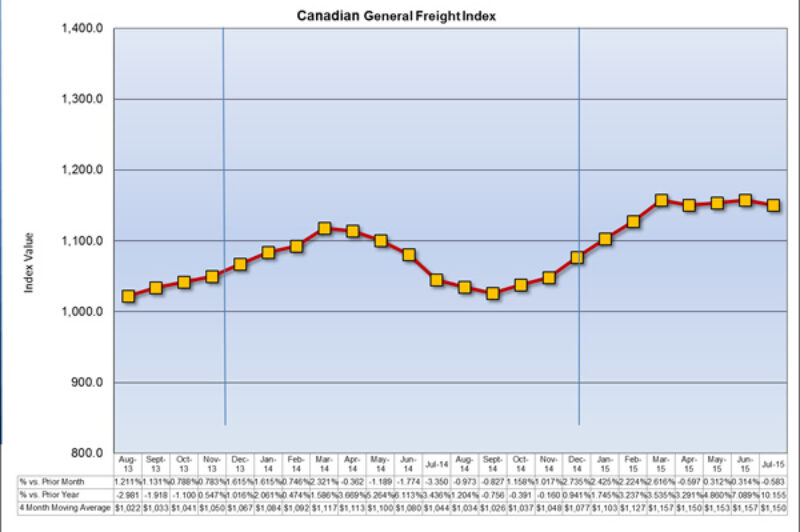 Freight Shipping Costs Fall Less Than 1 Percent article image