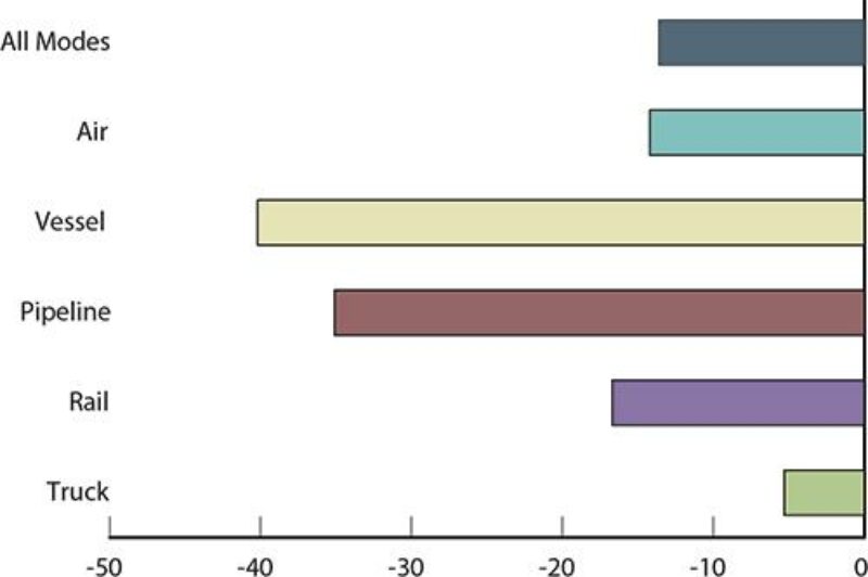 Canada-U.S. Freight Value Falls Nearly 14 Percent article image