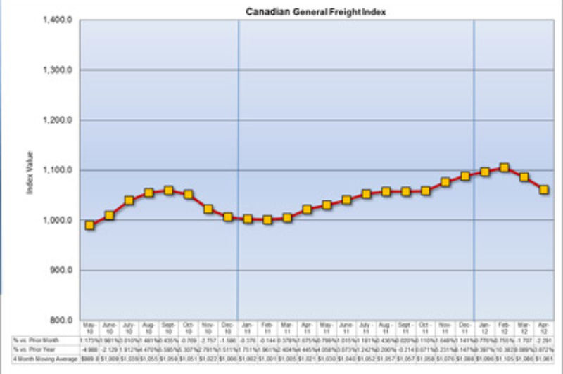Canadian Freight Index Drops in April, Fuel Charges Climbing article image