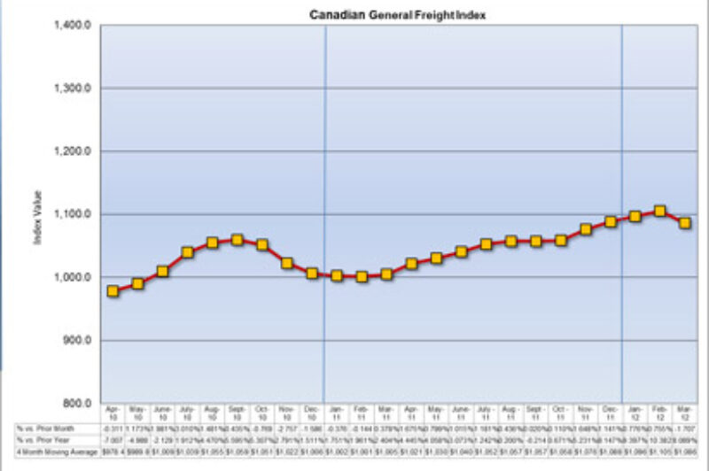 Canadian Freight Index Sees Rate Drop, First Time Since 2011 article image
