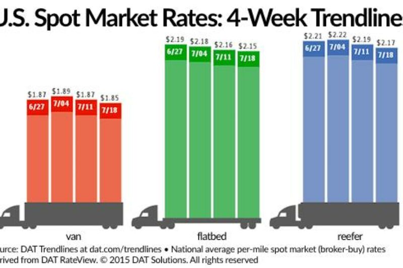 U.S. Spot Freight Rates, Availability Continue Lull article image