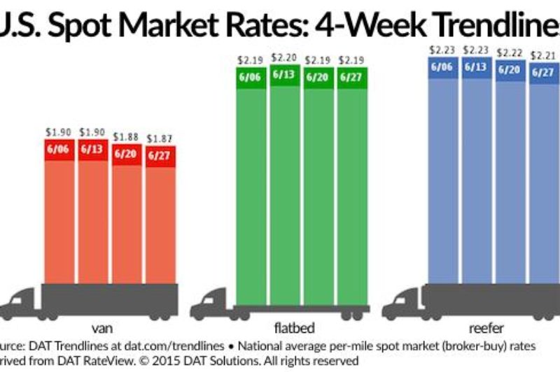 U.S. Spot Freight Rates Remain Solid article image