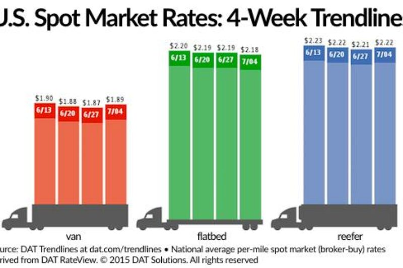 U.S. Spot Market Rates See Small Improvements article image