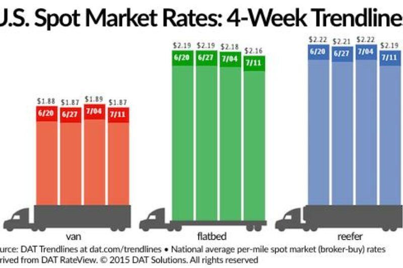 Spot Market Rates Truck Lower article image