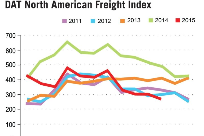 Spot Market Rates, Volume Show Monthly Decline article image