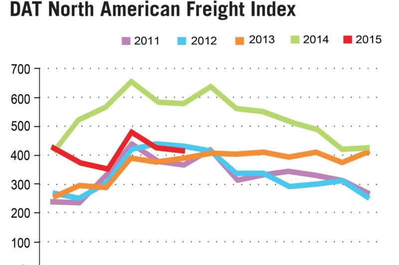 Spot Market Freight Volume Down, Remains Strong article image