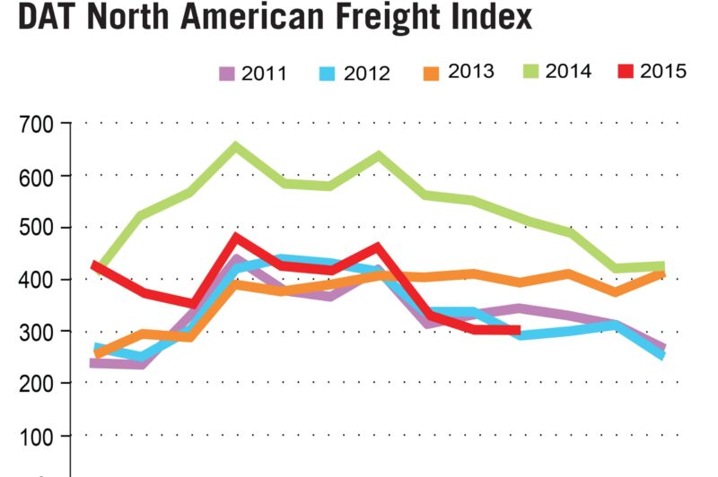 Spot Freight Volume Holds, Rates Decline article image