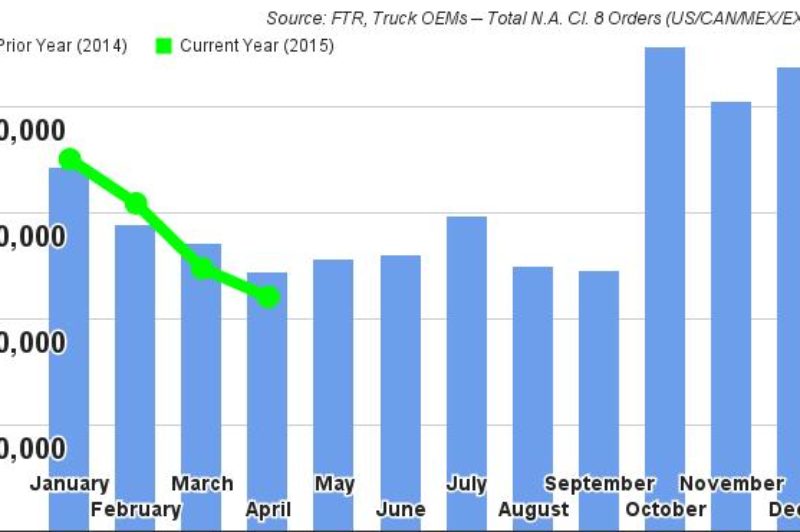 North American Truck Orders Post April Decline article image