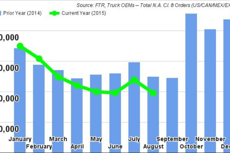 N.A. Heavy-Truck Orders Fall but Stable article image