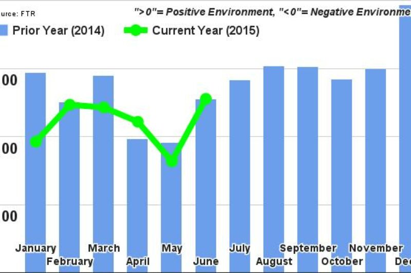 Trucking Conditions Rebound, Best This Year article image