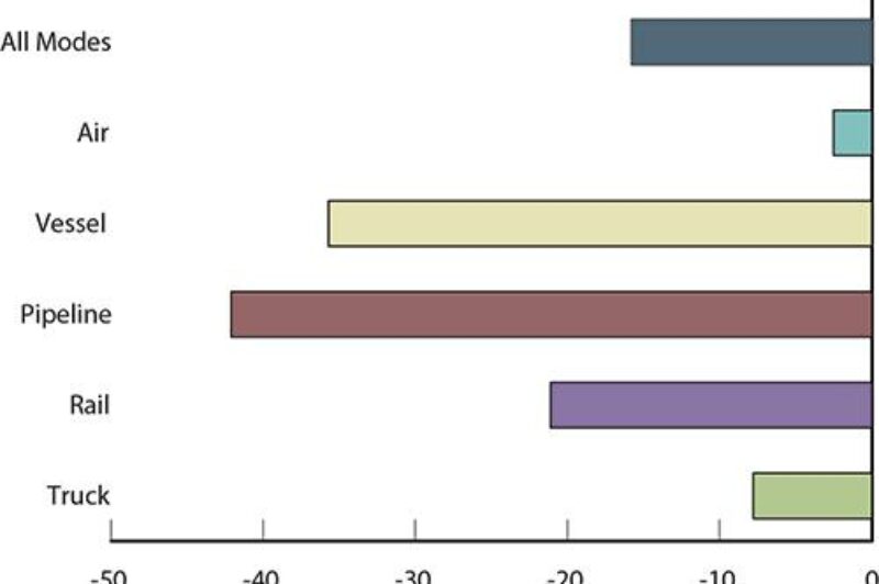 Cross-Border Freight Drops, U.S. For-Hire Tonnage Jumps article image