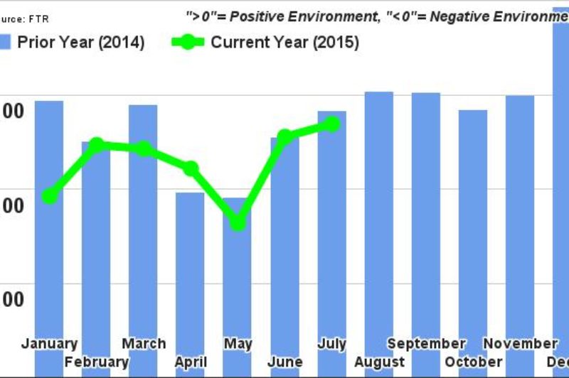 Trucking Conditions Index at Highest Level This Year article image