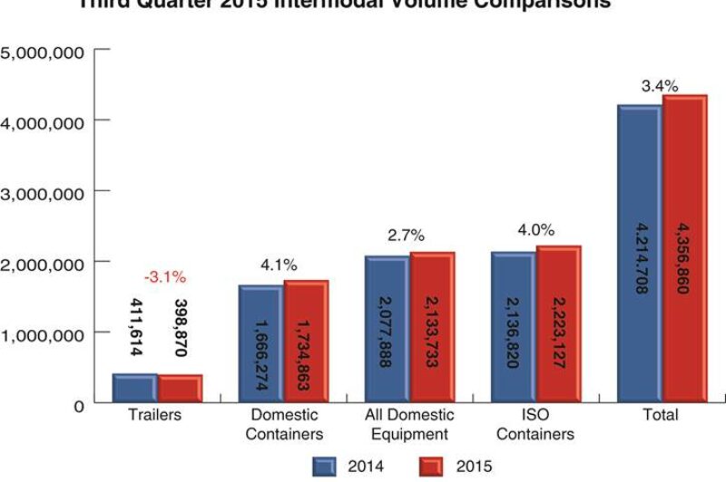 Intermodal Shipments Increase in Third Quarter article image