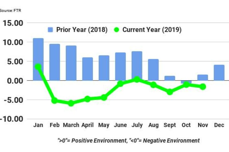 ECONOMIC WATCH: Trucking conditions remain ‘slightly negative’ article image