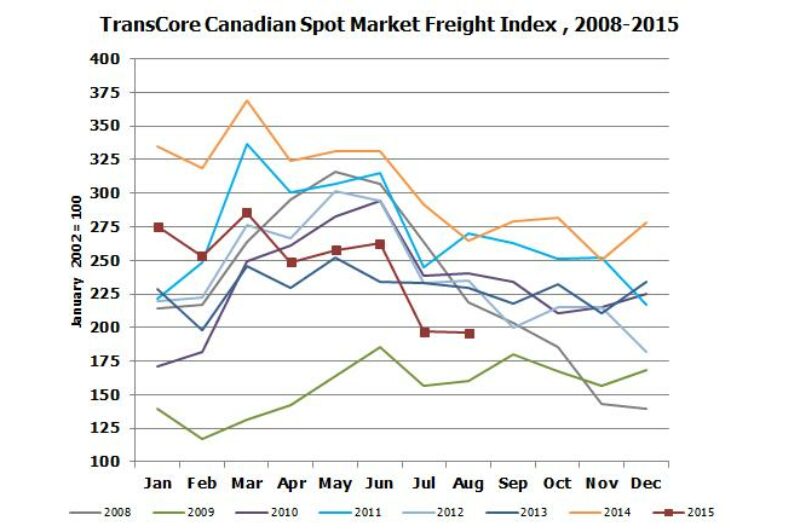 Spot Market Activity Flat from Month Before, Down from 2014 article image
