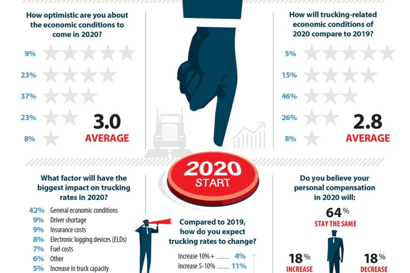 Truckers slightly pessimistic about 2020 trucking conditions: Survey article image