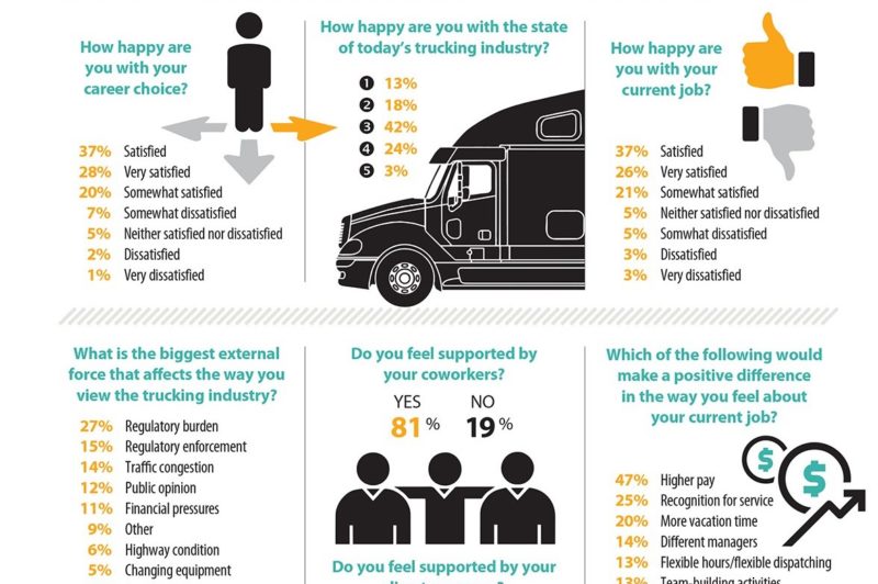 Regulatory burden cited as key factor in trucking industry views article image