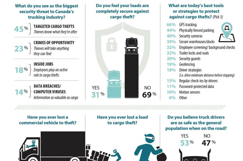 Truckers feeling insecure when it comes to cargo theft: poll article image