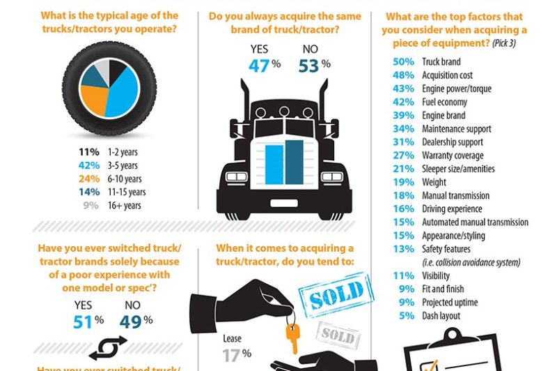 Half of truck owners switch brands because of poor experience: Survey article image
