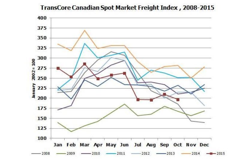 Canadian Spot Market Freight Volume Declines article image