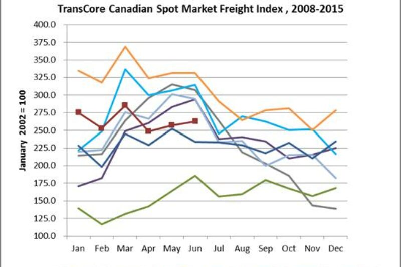 Canadian Spot Market Capacity Jumps, Volume Declines article image