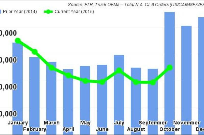Heavy-Truck Orders Unexpectedly Down, Medium-Duty Strong article image