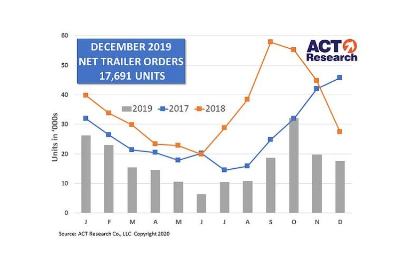 ECONOMIC WATCH: Trailer orders slid 51% in 2019 article image